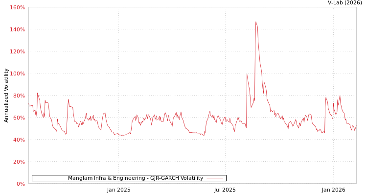 graph of Manglam Infra & Engineering GJR-GARCH