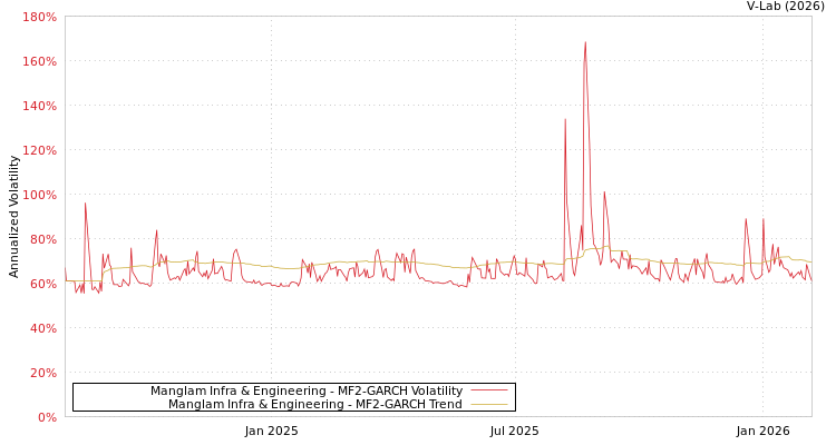 graph of Manglam Infra & Engineering MF2-GARCH