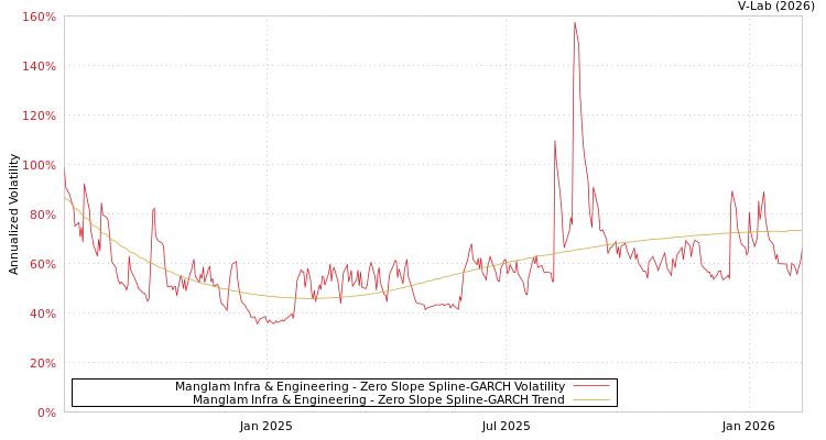 graph of Manglam Infra & Engineering S0GARCH
