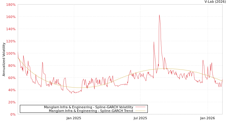 graph of Manglam Infra & Engineering SGARCH