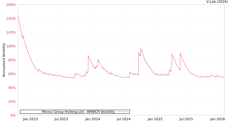 graph of Miniso Group Holding Ltd APARCH