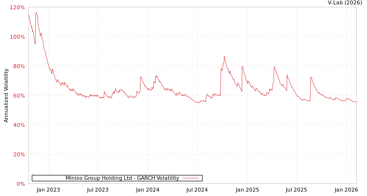 graph of Miniso Group Holding Ltd GARCH