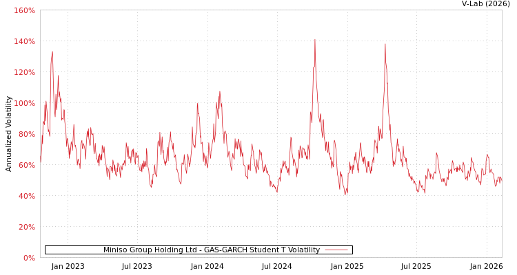 graph of Miniso Group Holding Ltd GAS-GARCH-T