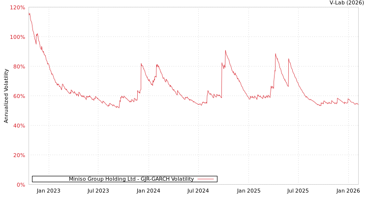 graph of Miniso Group Holding Ltd GJR-GARCH