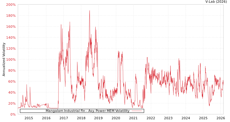 graph of Mangalam Industrial Fin APMEM
