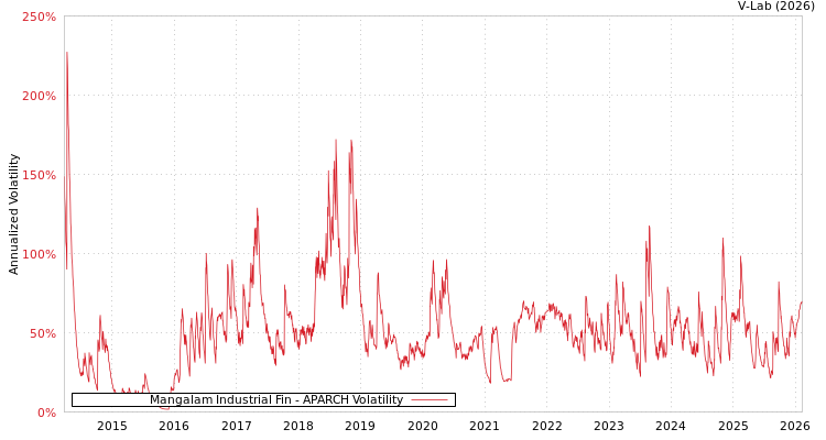 graph of Mangalam Industrial Fin APARCH