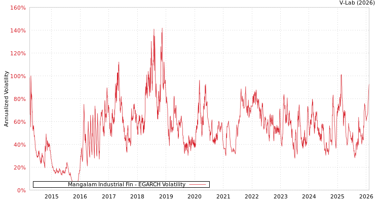 graph of Mangalam Industrial Fin EGARCH