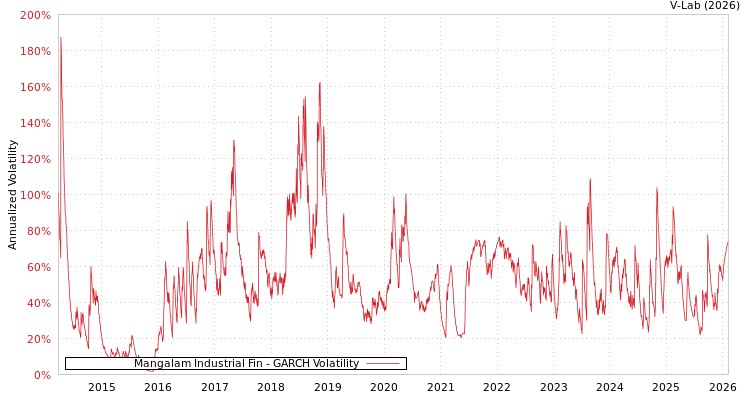 graph of Mangalam Industrial Fin GARCH