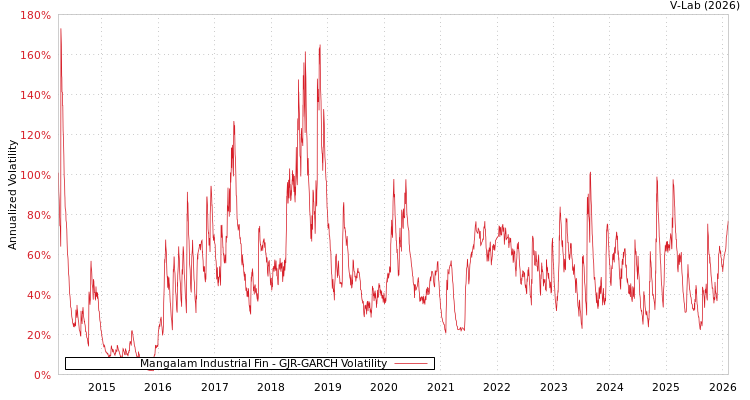 graph of Mangalam Industrial Fin GJR-GARCH