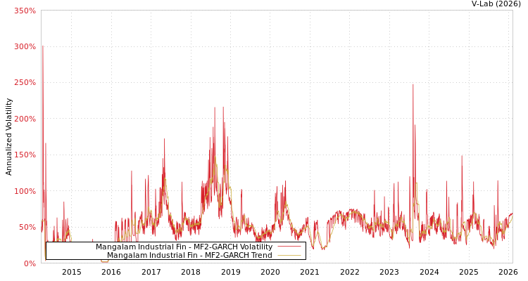 graph of Mangalam Industrial Fin MF2-GARCH