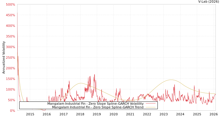 graph of Mangalam Industrial Fin S0GARCH