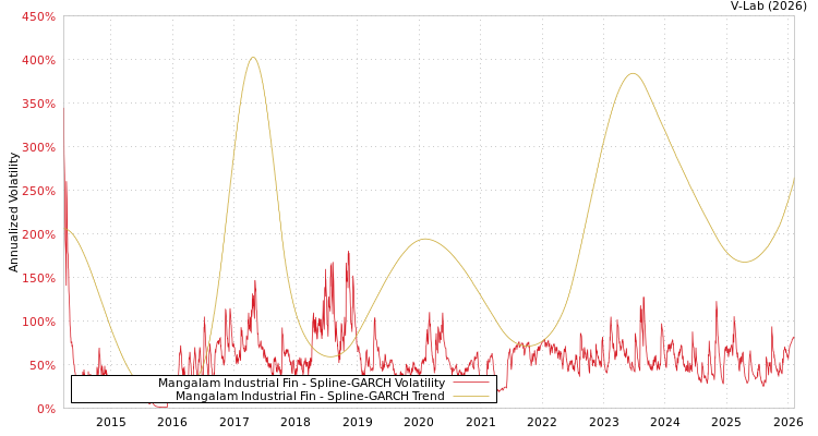 graph of Mangalam Industrial Fin SGARCH