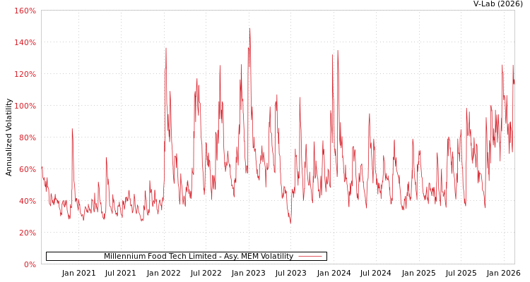 graph of Millennium Food Tech Limited AMEM