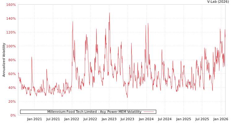 graph of Millennium Food Tech Limited APMEM