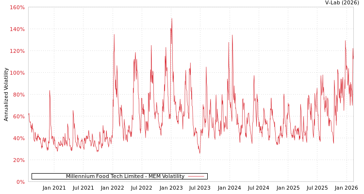 graph of Millennium Food Tech Limited MEM
