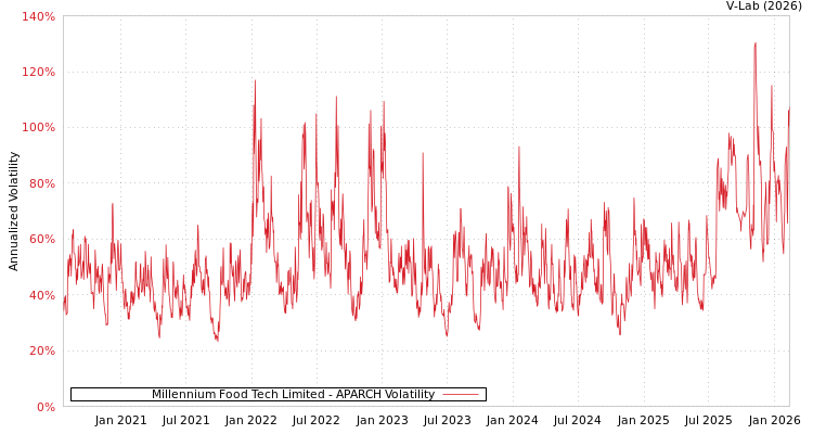 graph of Millennium Food Tech Limited APARCH