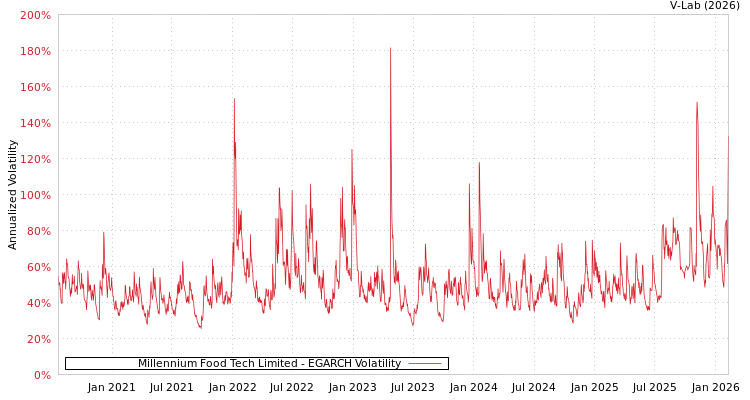 graph of Millennium Food Tech Limited EGARCH