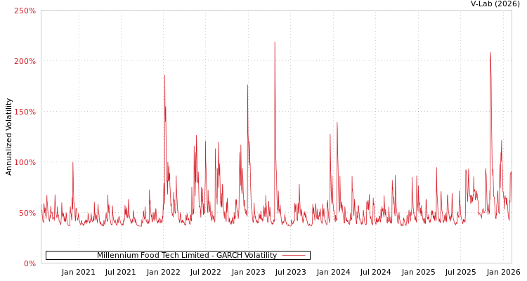 graph of Millennium Food Tech Limited GARCH