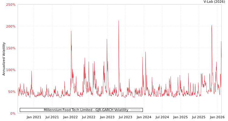 graph of Millennium Food Tech Limited GJR-GARCH