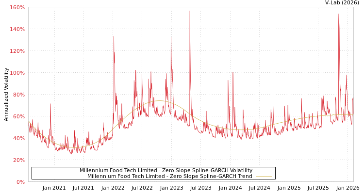 graph of Millennium Food Tech Limited S0GARCH