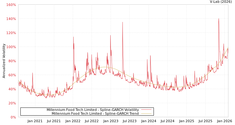 graph of Millennium Food Tech Limited SGARCH