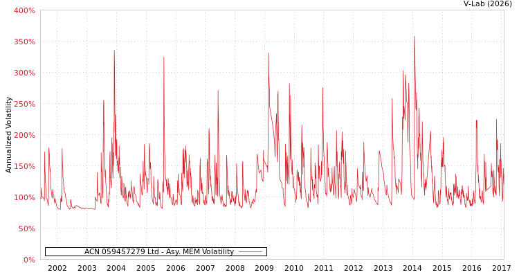 graph of ACN 059457279 Ltd AMEM