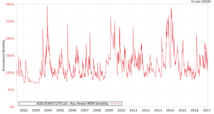 graph of ACN 059457279 Ltd APMEM