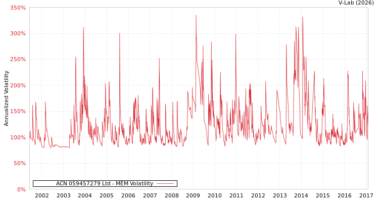 graph of ACN 059457279 Ltd MEM