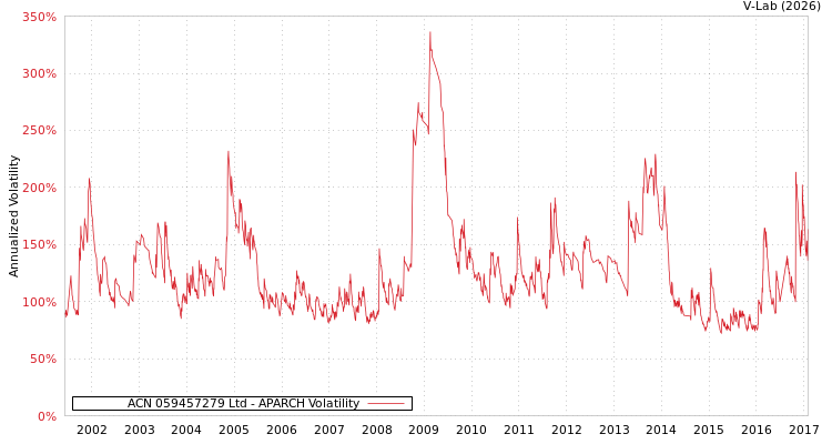 graph of ACN 059457279 Ltd APARCH