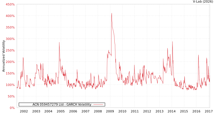 graph of ACN 059457279 Ltd GARCH