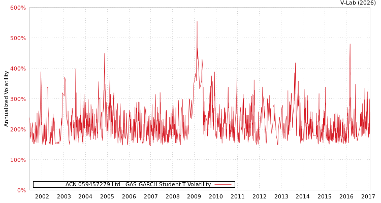 graph of ACN 059457279 Ltd GAS-GARCH-T