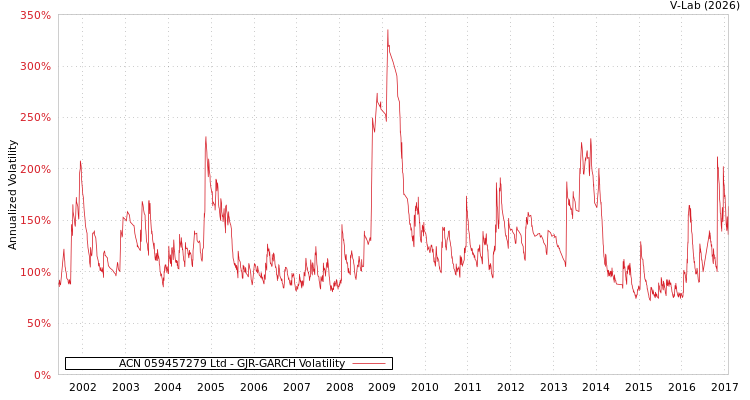 graph of ACN 059457279 Ltd GJR-GARCH