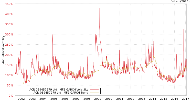 graph of ACN 059457279 Ltd MF2-GARCH