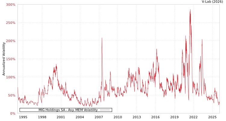 graph of MIG Holdings SA AMEM
