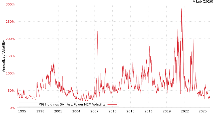graph of MIG Holdings SA APMEM