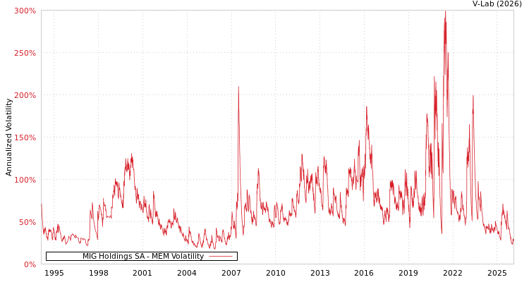 graph of MIG Holdings SA MEM