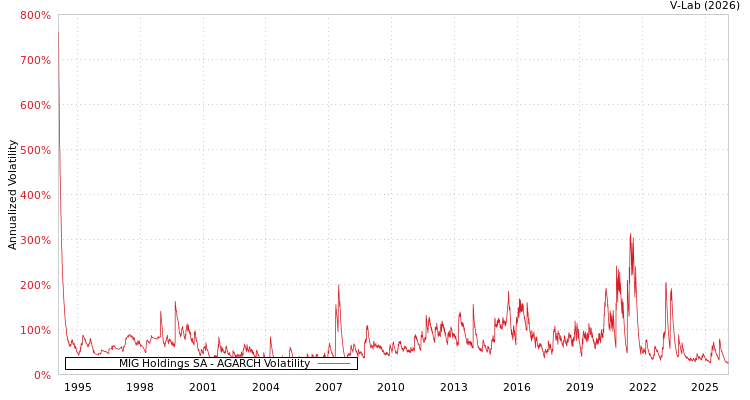 graph of MIG Holdings SA AGARCH