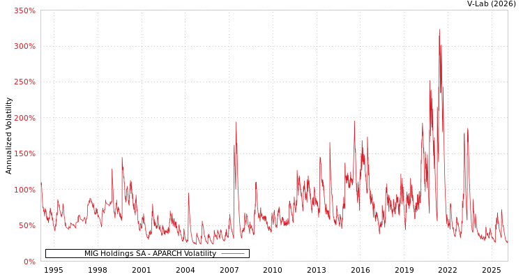 graph of MIG Holdings SA APARCH