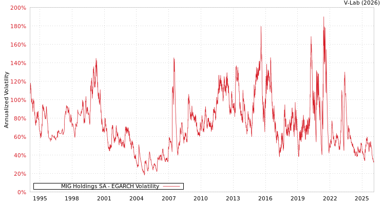 graph of MIG Holdings SA EGARCH