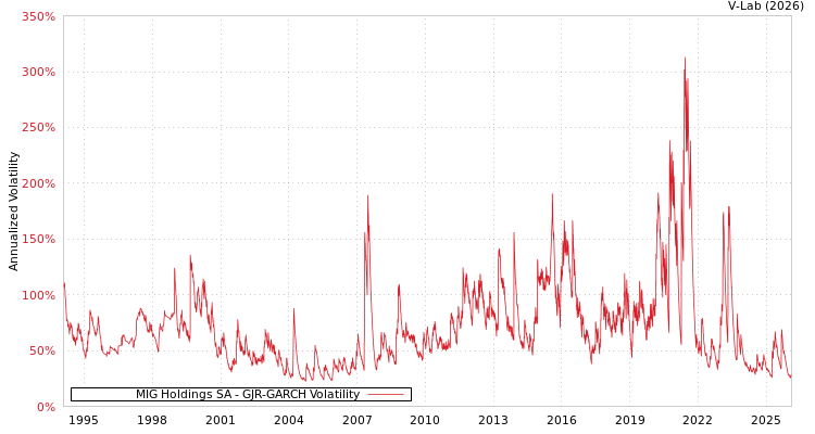graph of MIG Holdings SA GJR-GARCH