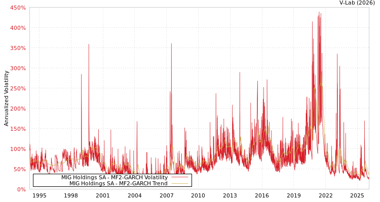 graph of MIG Holdings SA MF2-GARCH