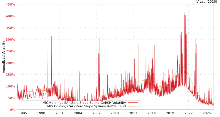 graph of MIG Holdings SA S0GARCH