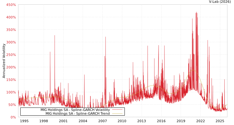 graph of MIG Holdings SA SGARCH