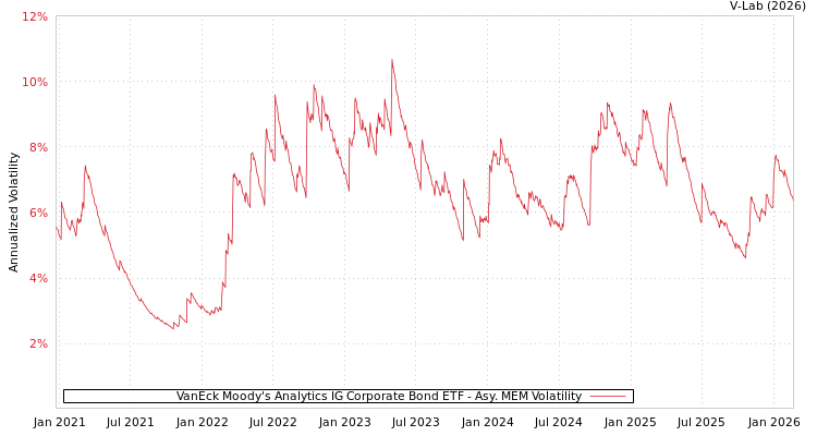 graph of VanEck Moody's Analytics IG Corporate Bond ETF AMEM