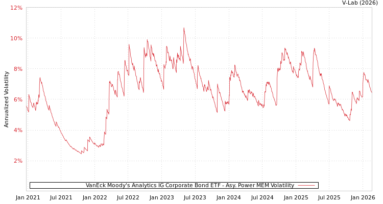 graph of VanEck Moody's Analytics IG Corporate Bond ETF APMEM