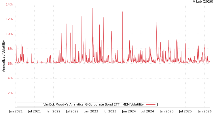 graph of VanEck Moody's Analytics IG Corporate Bond ETF MEM