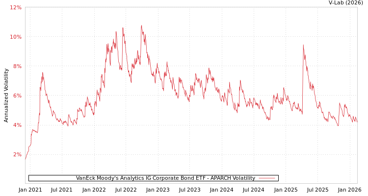 graph of VanEck Moody's Analytics IG Corporate Bond ETF APARCH