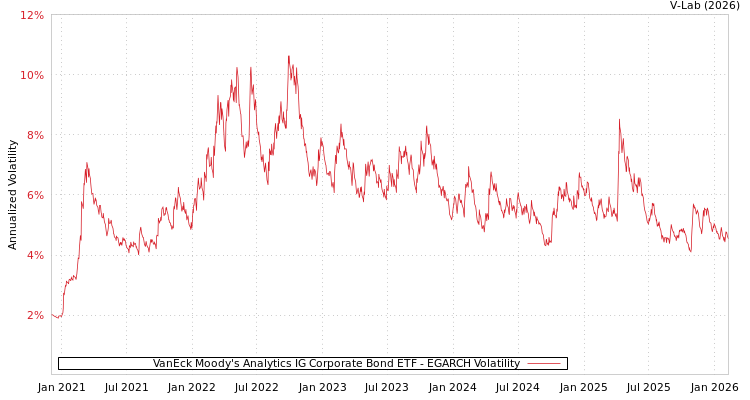 graph of VanEck Moody's Analytics IG Corporate Bond ETF EGARCH