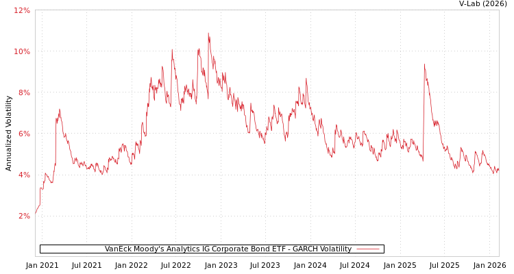 graph of VanEck Moody's Analytics IG Corporate Bond ETF GARCH