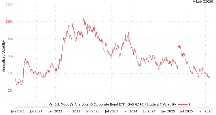 graph of VanEck Moody's Analytics IG Corporate Bond ETF GAS-GARCH-T